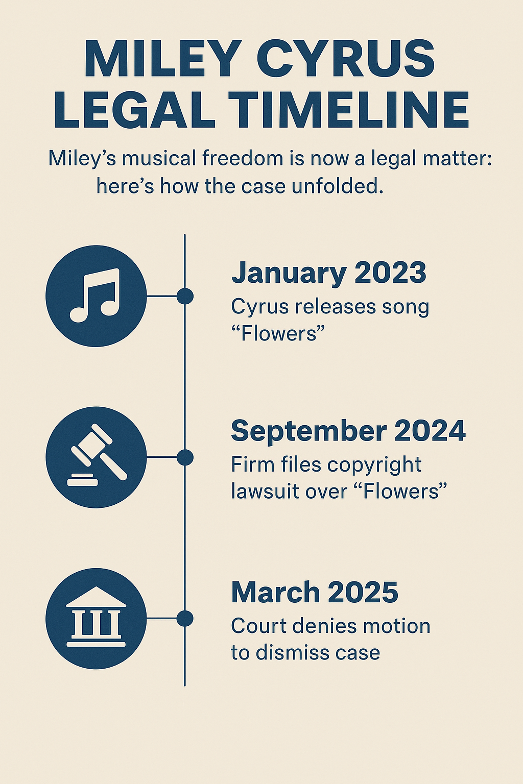 Timeline of copyright lawsuit against Miley Cyrus over Flowers
