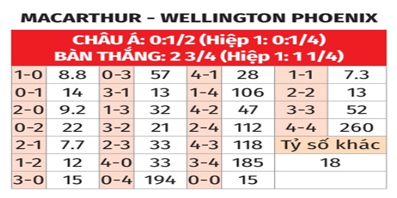 Bảng tỉ số Macarthur vs Wellington Phoenix