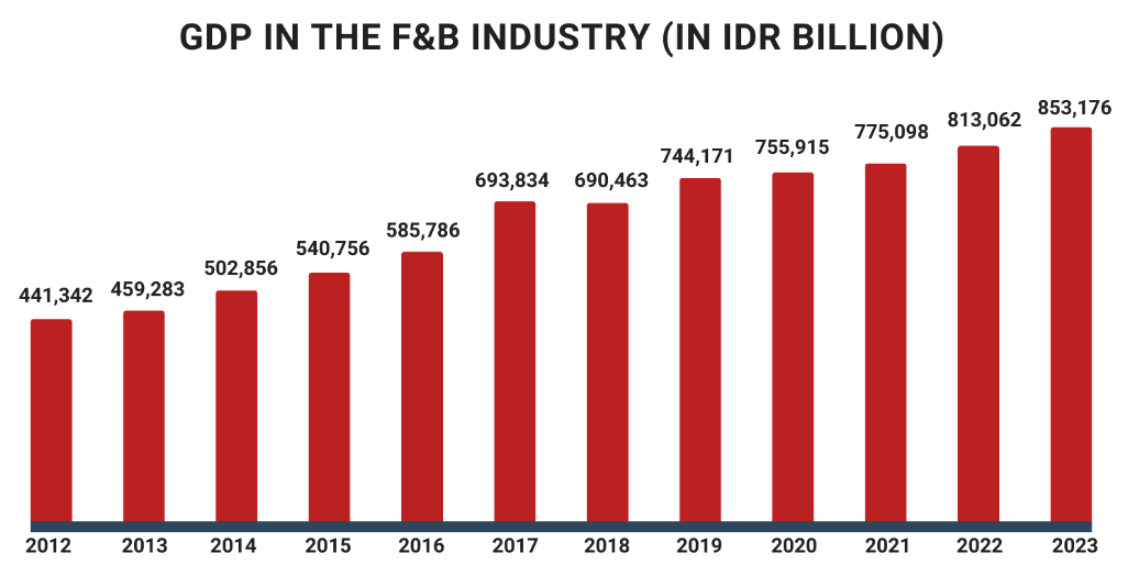 Data industri F&B di Indonesia