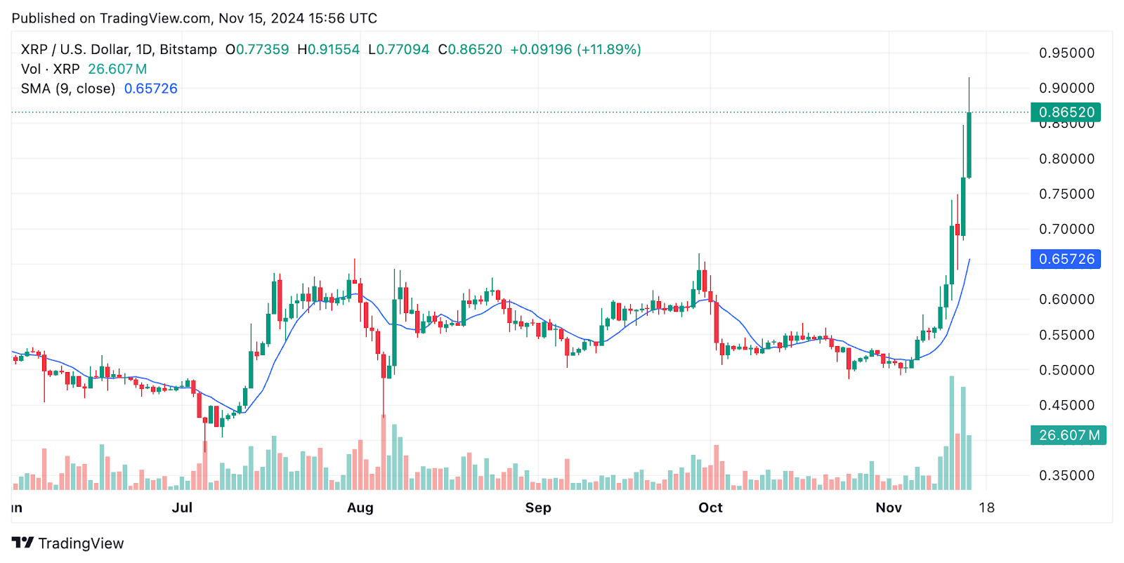 XRP Keeps Climbing With $7 Billion in Volume – How Soon Until It Hits a New High?