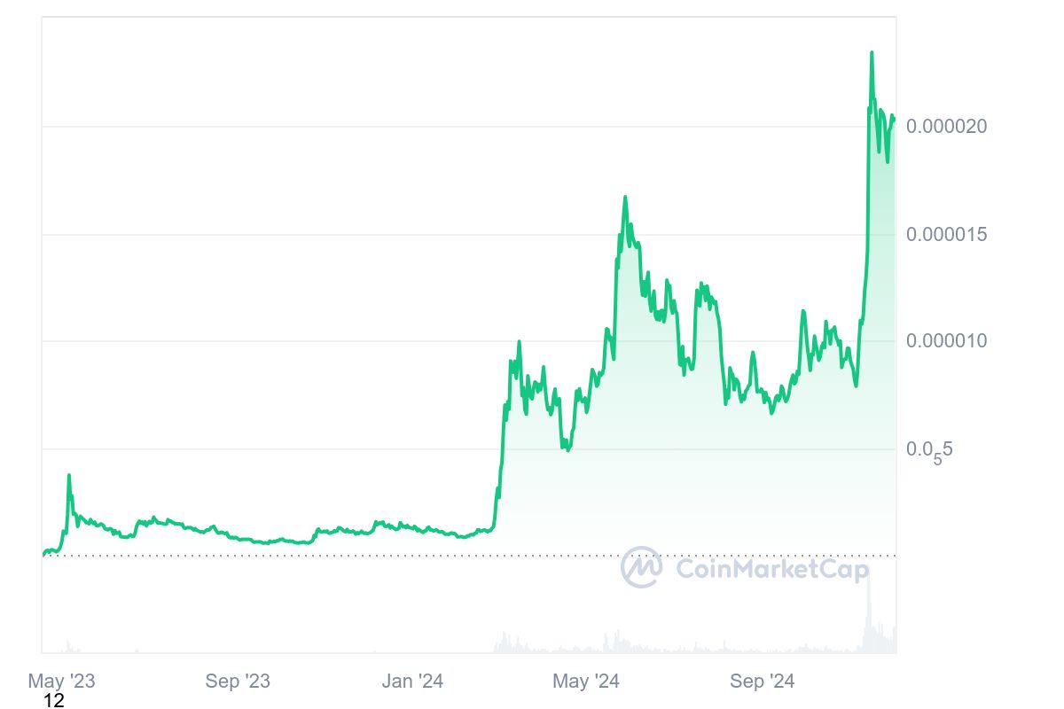 PEPE price history