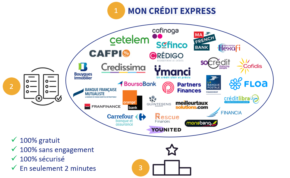 Trouvez un prêt travaux sur 15 ans au meilleur taux grâce à Mon Crédit Express