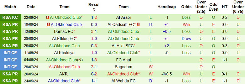 Thống kê 10 trận gần nhất của Al Okhdood