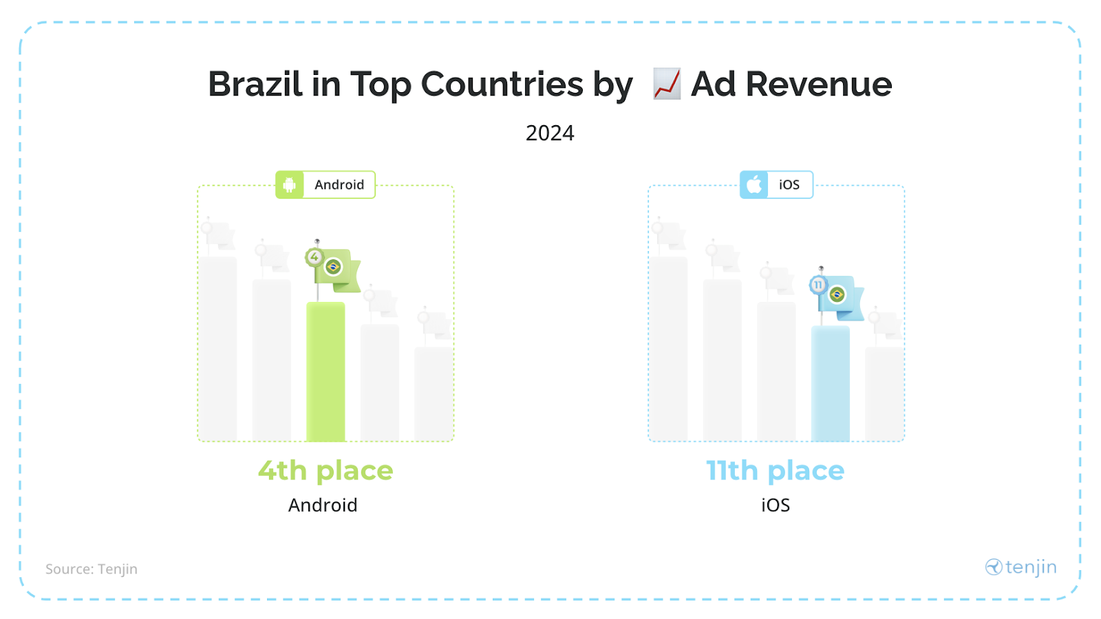 Brazil in top countries by ad revenue in 2024