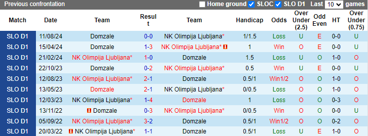 Lịch sử đối đầu Domzale vs Olimpija Ljubljana