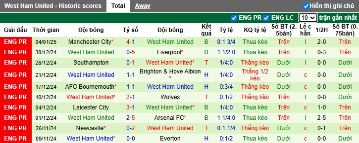 Thống Kê 10 Trận Đấu Gần Nhất Của West Ham