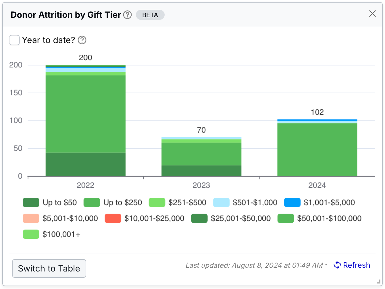 donor attrition widget