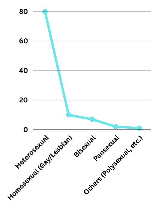 Line graph showing representation of sexual orientations in media, highlighting pansexual and bisexual inclusion.