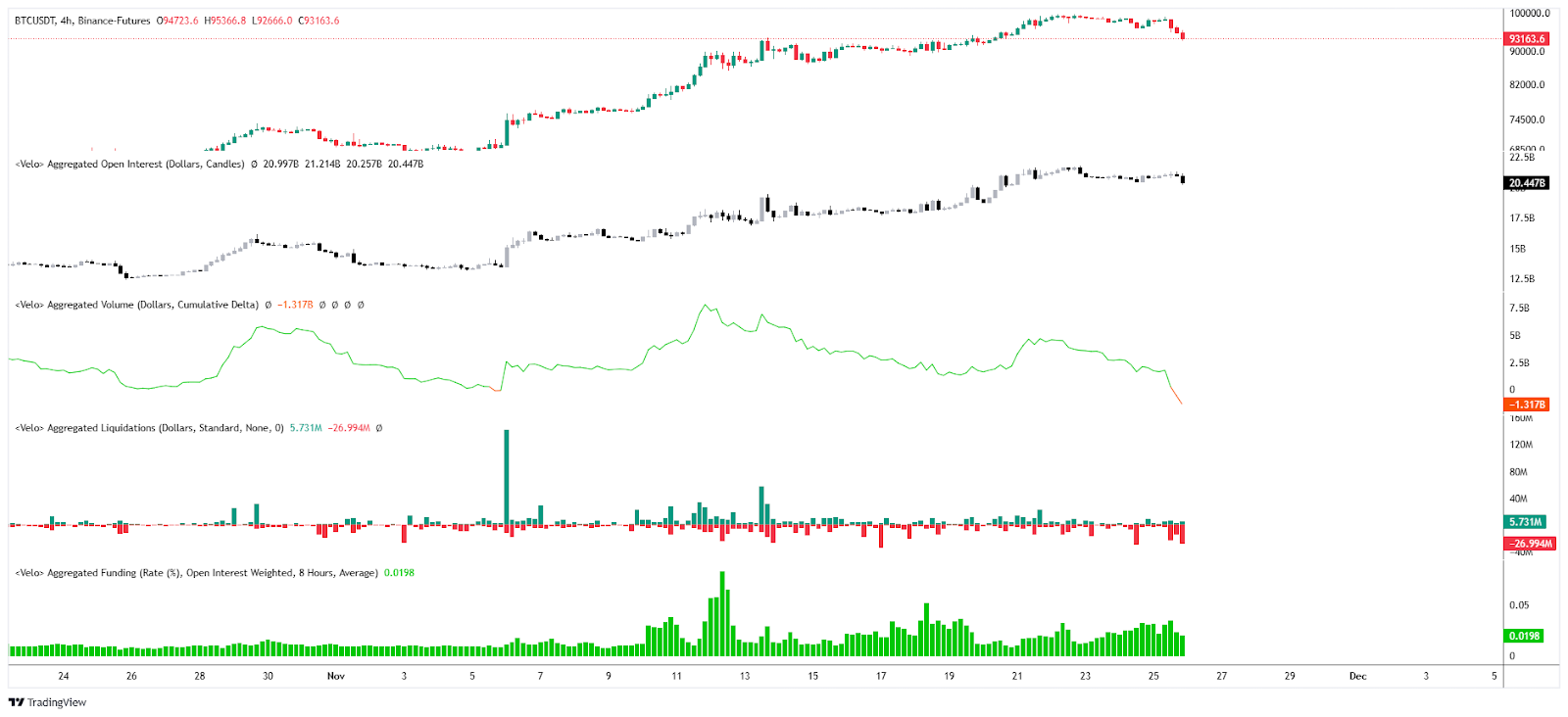 Bitcoin Open Interest / Liquidations / CVD & Funding rate