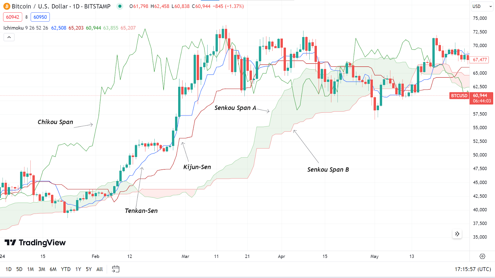 ichimoku cloud - Ichimoku Cloud Strategy In Crypto, Forex & Stock Market