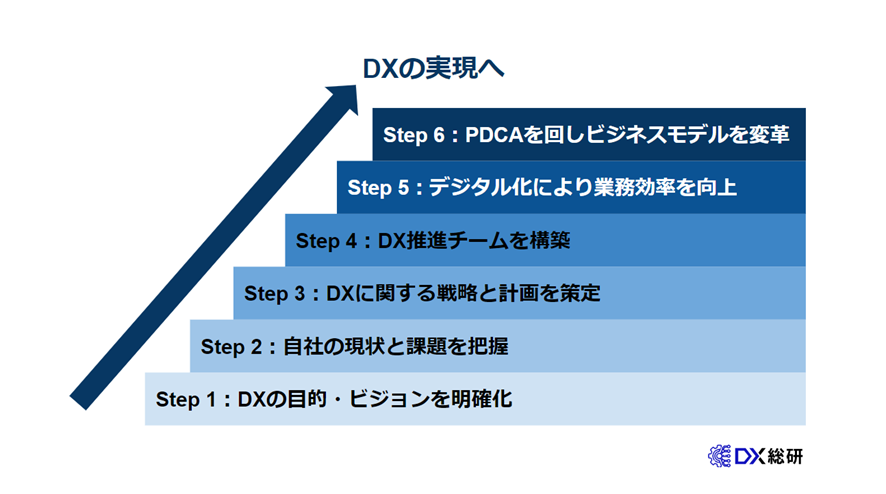 DXの進め方｜具体的な６つのステップ