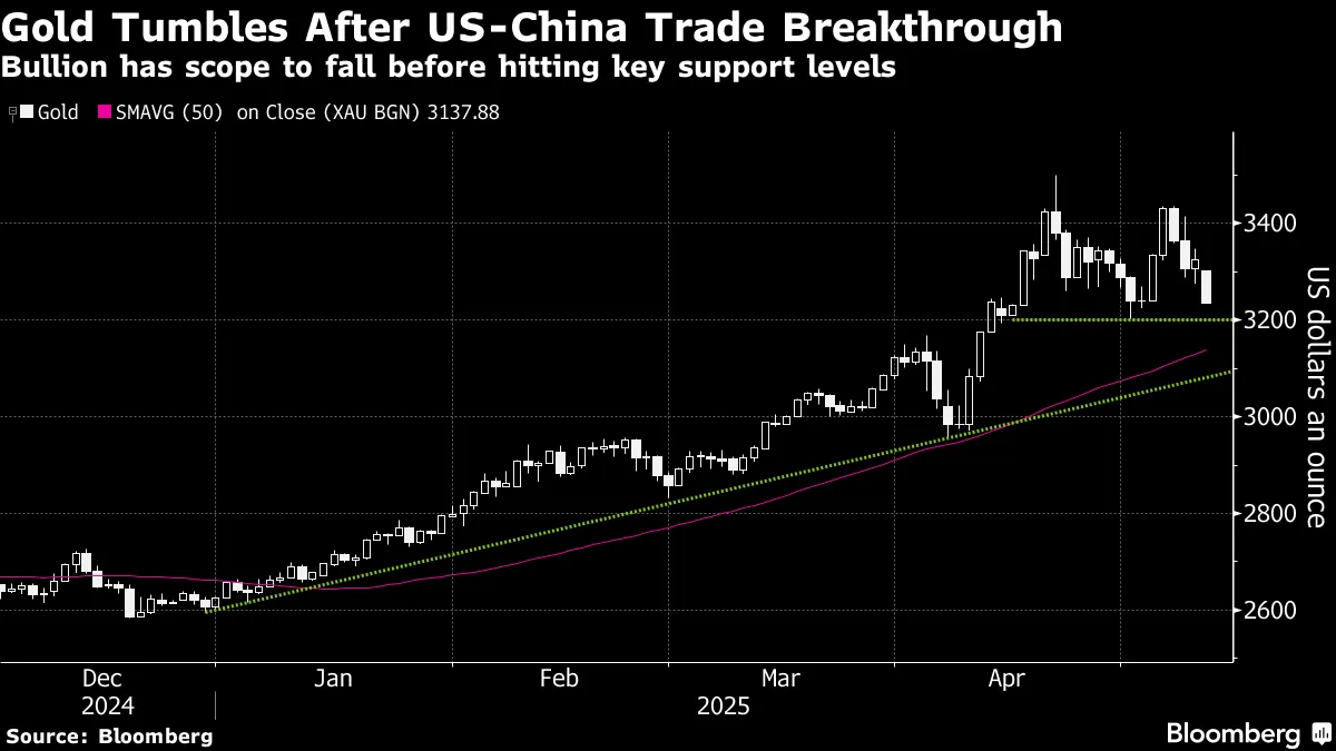 Gold (Source: Bloomberg)