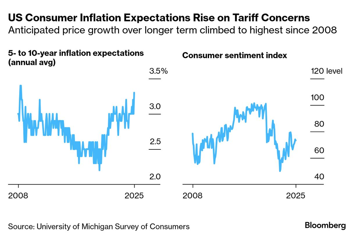 US inflation expectations (UoM Survey of Consumers)