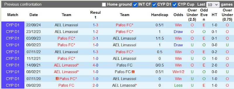 Lịch Sử Đối Đầu Pafos Và AEL Limassol