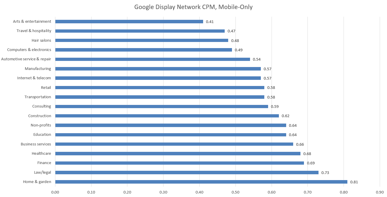 GDN mobile Ads for the example of what is a good CPM