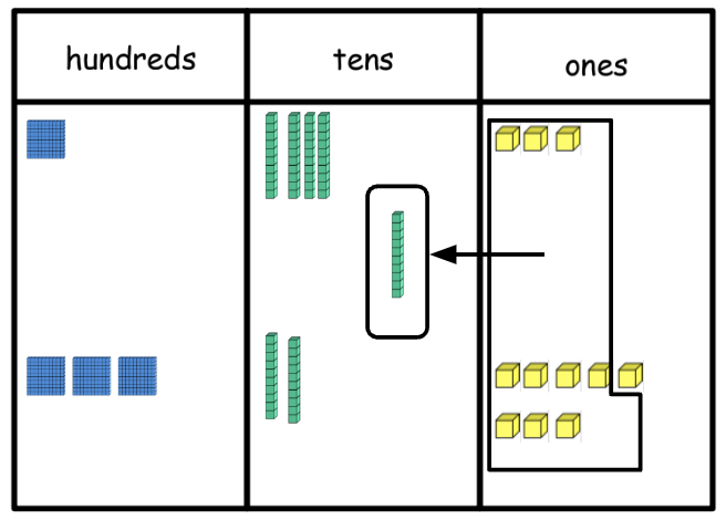 Place value chart showing the addition of 143 + 328 using Base-10 blocks