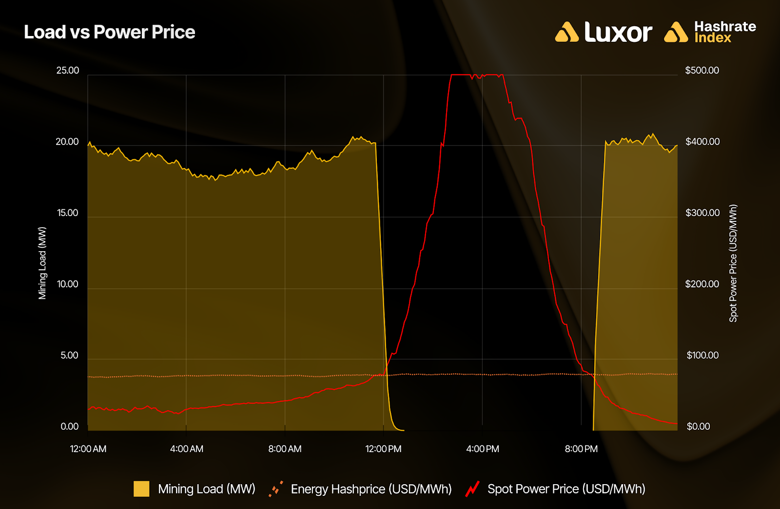 Chart showing mining load versus spot power price over a 24-hour period. The yellow shaded area represents mining load (MW), which drops to zero around midday as the red line (spot power price in USD/MWh) spikes above $500. Mining load resumes once power price falls, highlighting dynamic curtailment behavior. A dotted line indicates energy hashprice as a reference benchmark.