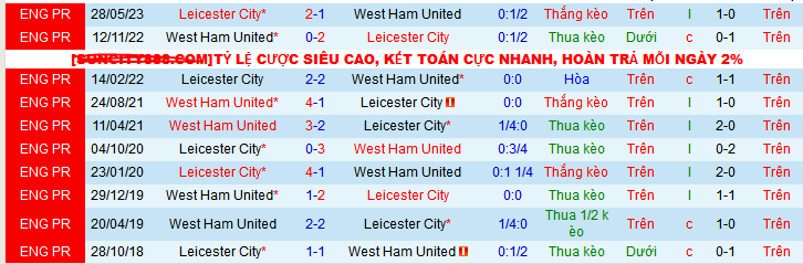 Lịch sử đối đầu Leicester City vs West Ham.