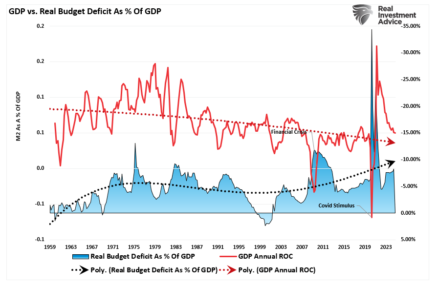 GDP vs Budget Deficit