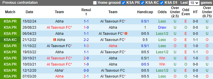 Lịch sử đối đầu Abha vs Al Taawoun