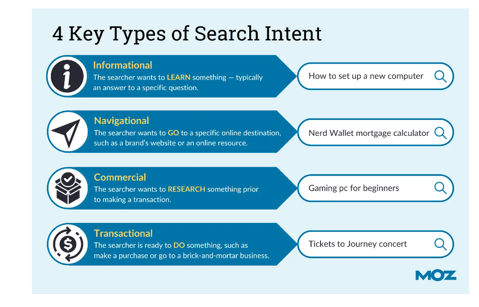 Illustration of four types of search intent in online queries.