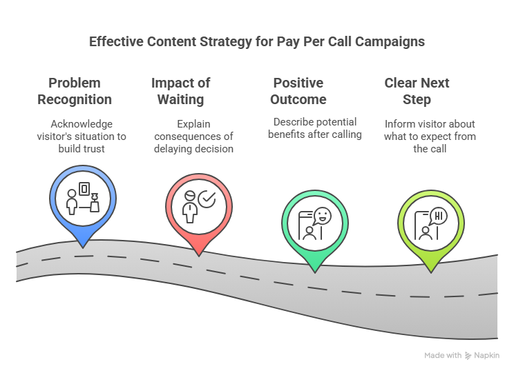Content strategy for pay per call
