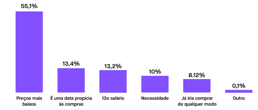 produtos mais vendidos na Black Friday