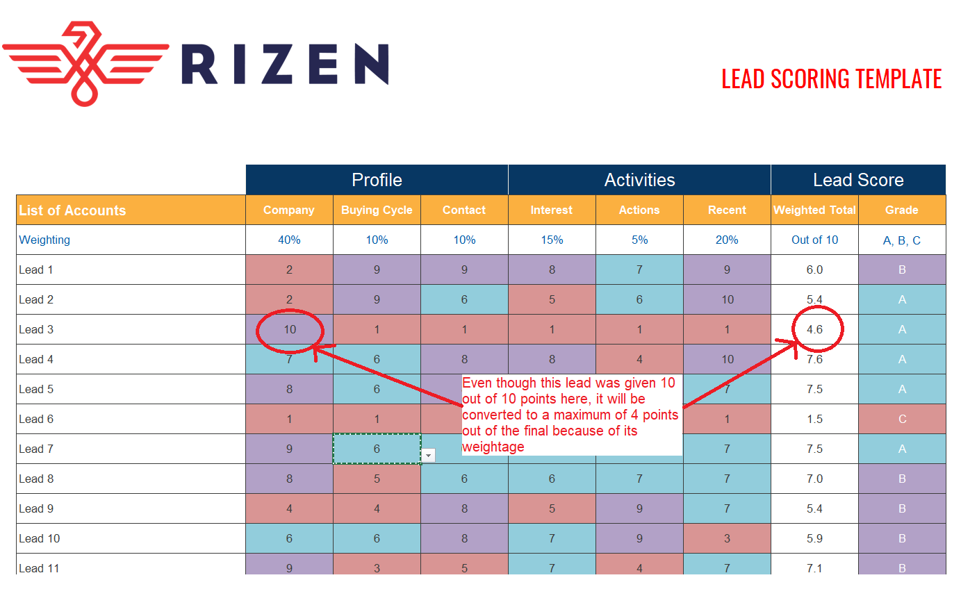 The lead scoring method used in the GoRizen's lead scoring excel