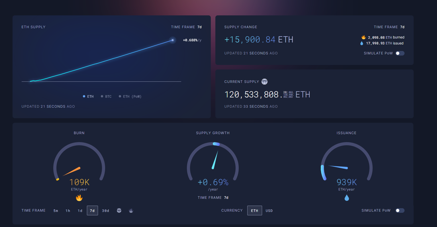 Ethereum supply and its inflation rate