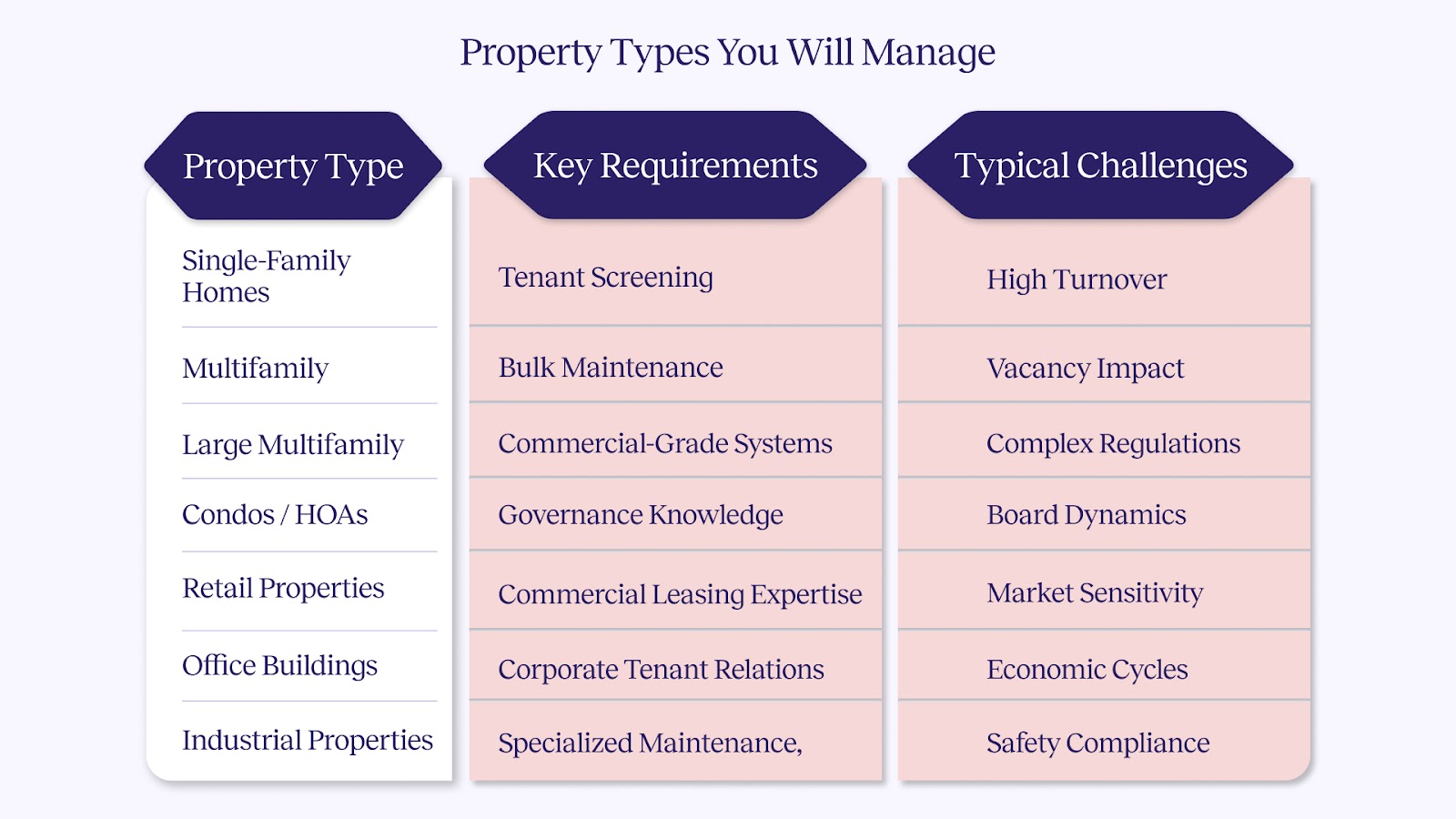 property types you will manage