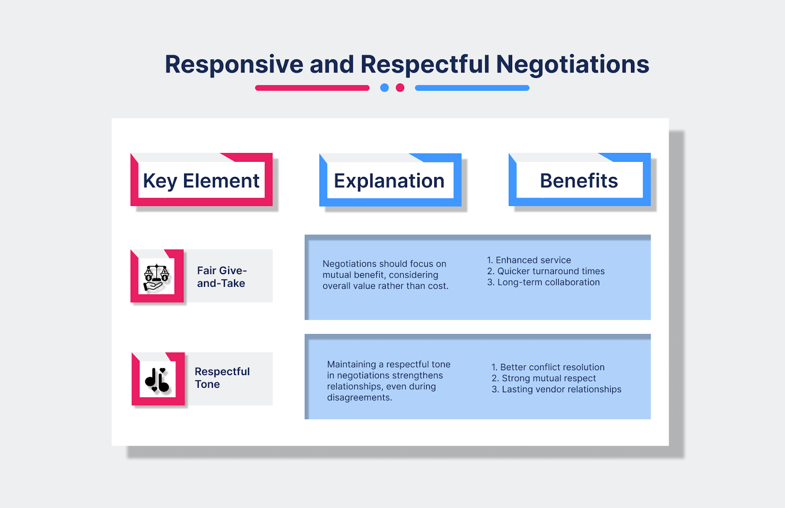 Responsive and Respectful Negotiations