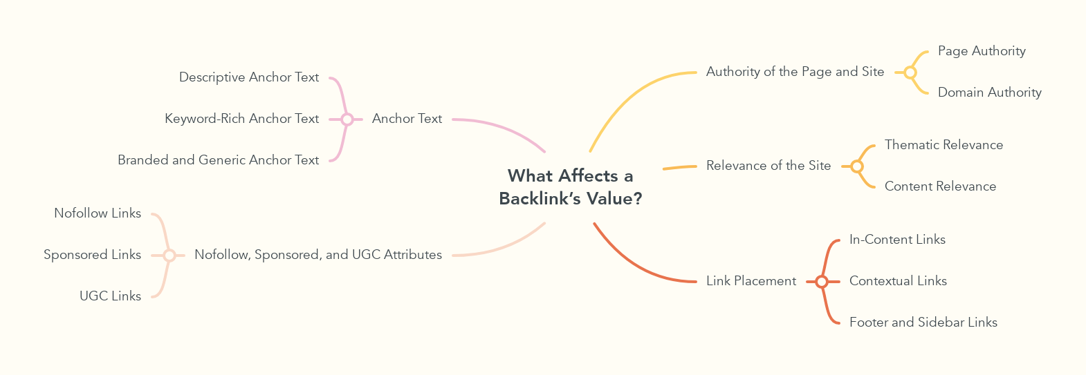 What Affects a Backlink’s Value?