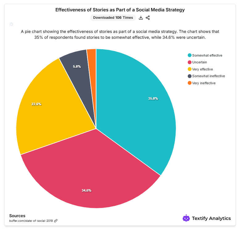 Effectiveness of stories as part of Social Media Strategy