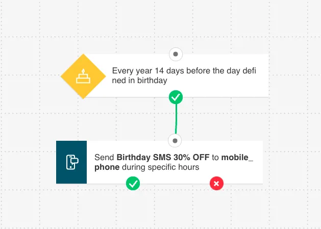 Example of a simple automated SMS marketing campaign that sends a text message 14 days before a customer’s birthday.