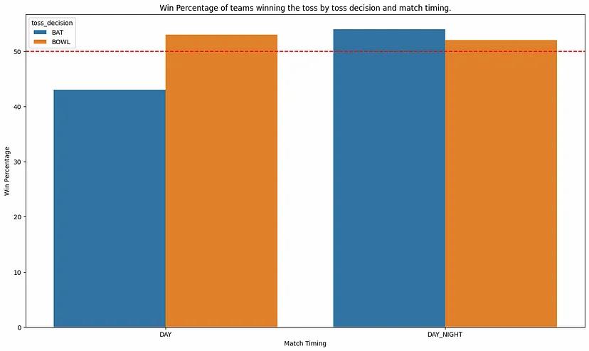 Win percentage of tossing teams who won by decision vs match timing. Source: medium.com