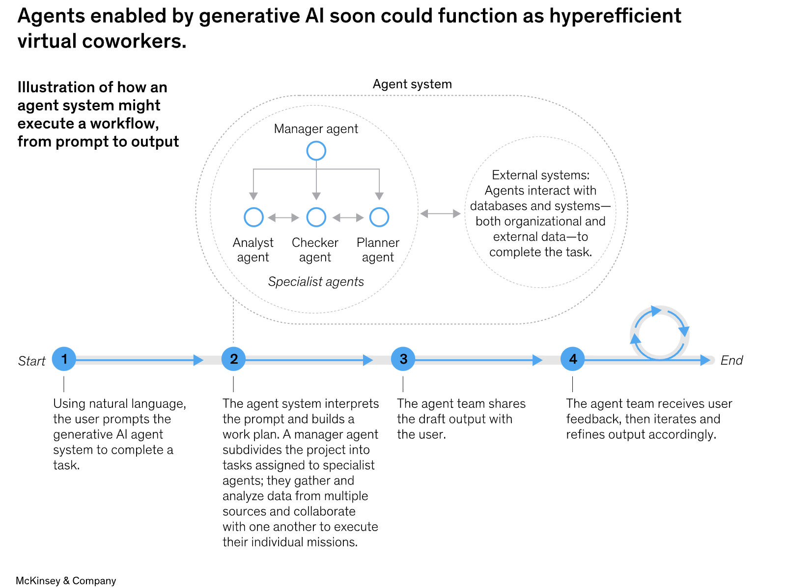 Diagram of AI Agents from McKinsey