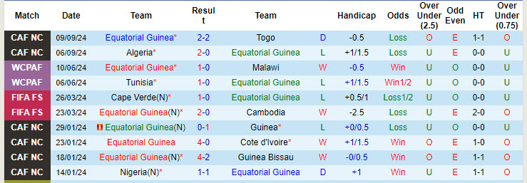 Thống kê phong độ 10 trận đấu gần nhất của Equatorial Guinea