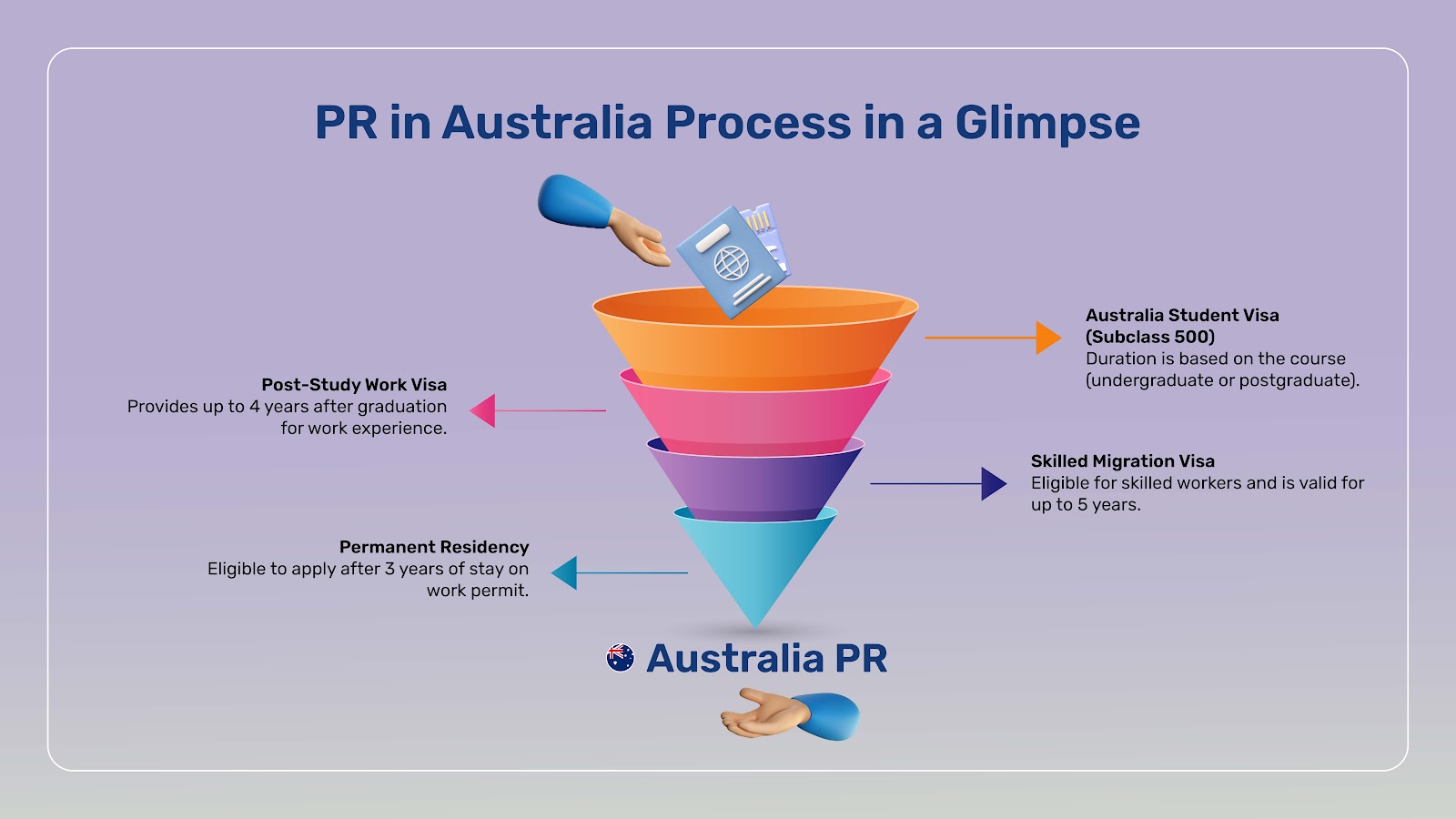 Australia has the most complicated process of PR but, if you know the details that process becomes easy and pretty straightforward.