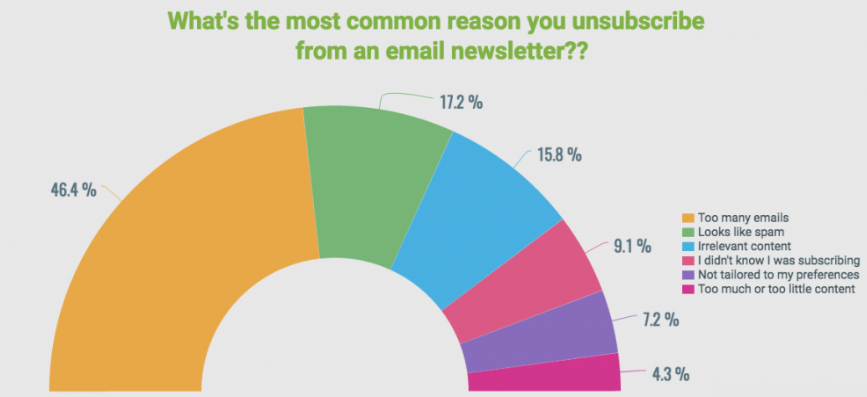 what's the most common reason you unsubscribe from an email newsletter