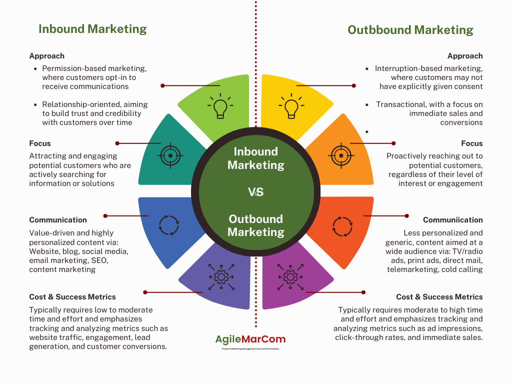 Inbound Vs Outbound Marketing 