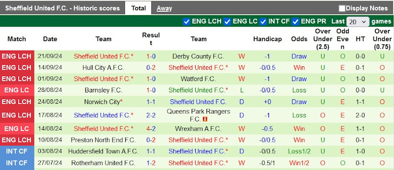 Thống kê phong độ 10 trận đấu gần nhất của Sheffield Utd