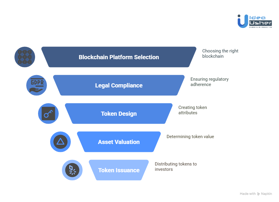 Steps for Private Company Share Tokenization
