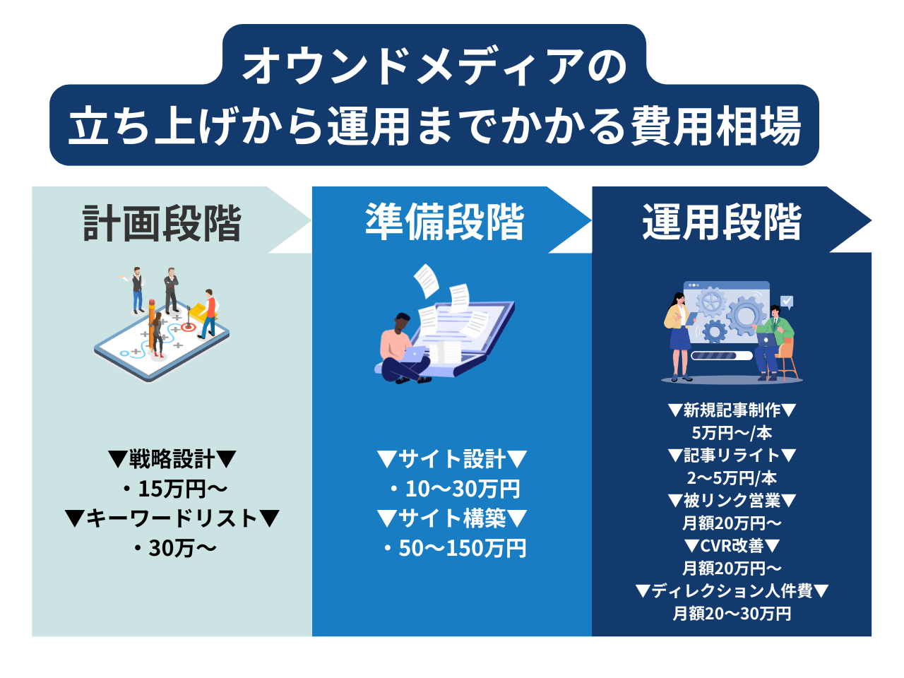 オウンドメディア立ち上げに必要な費用予算は以下の通りです。