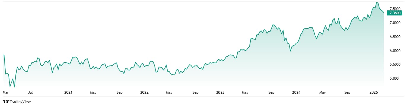 The price of CATL in the last 5 years.