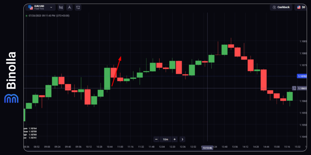 An example of how to buy a Higher contract on the naked chart