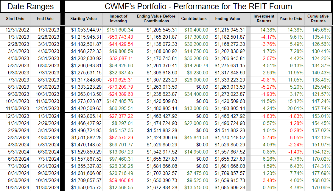 Colorado Wealth Management Fund portfolio values and returns calculations by month