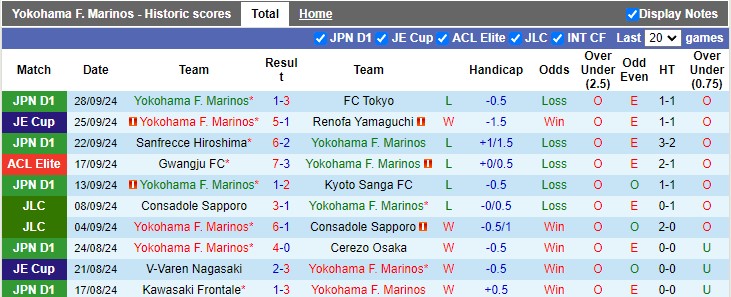 Thống kê phong độ 10 trận đấu gần nhất của Yokohama F. Marinos