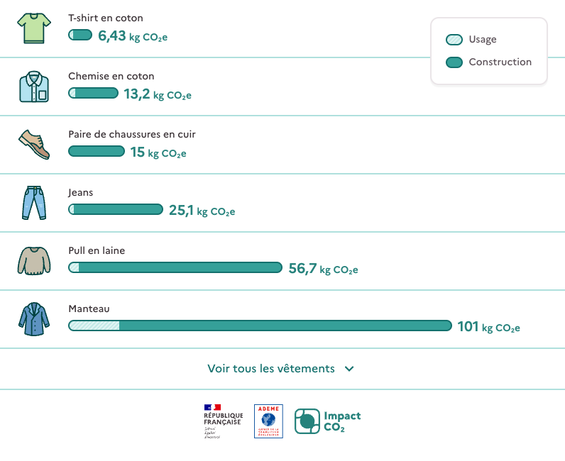 Graphique illustrant "l'impact carbone des vêtements"