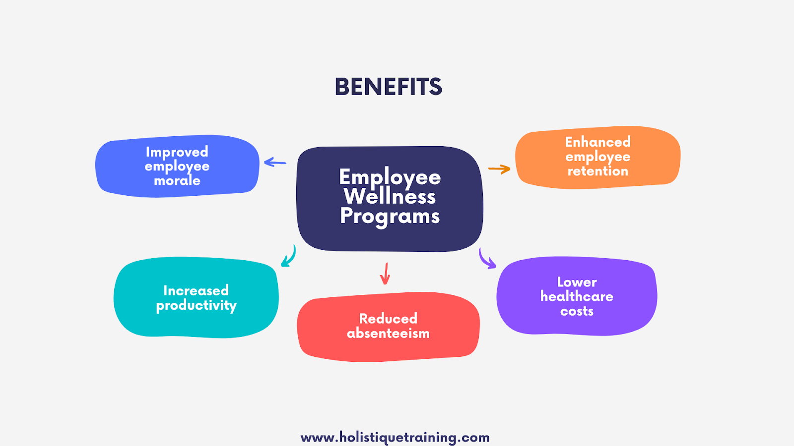 Benefits of Employee Wellness programs