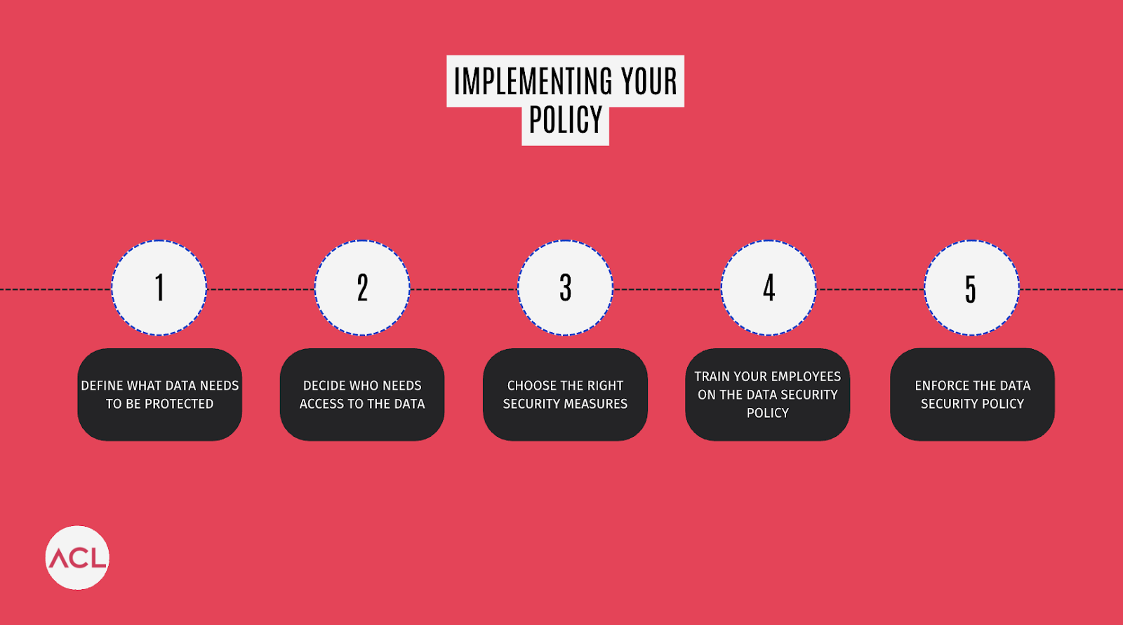 implementing a data policy